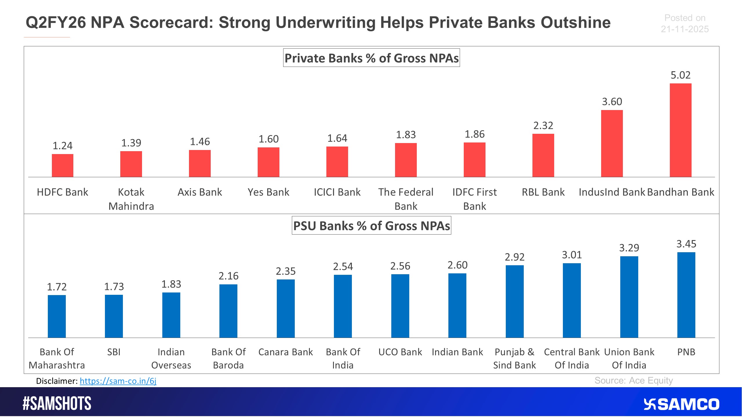 The below snip shows the NPA comparison of private and PSU banks for Q2FY26.
